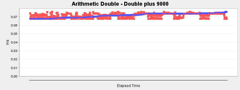 Arithmetic Double - Double plus 9000